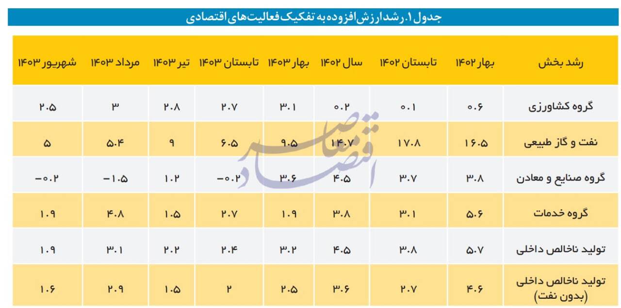 در حال ویرایش / برآورد پژوهشکده پولی از رشد ۳.۱ درصدی تابستان در حال ویرایش / برآورد پژوهشکده پولی از رشد ۳.۱ درصدی تابستان
