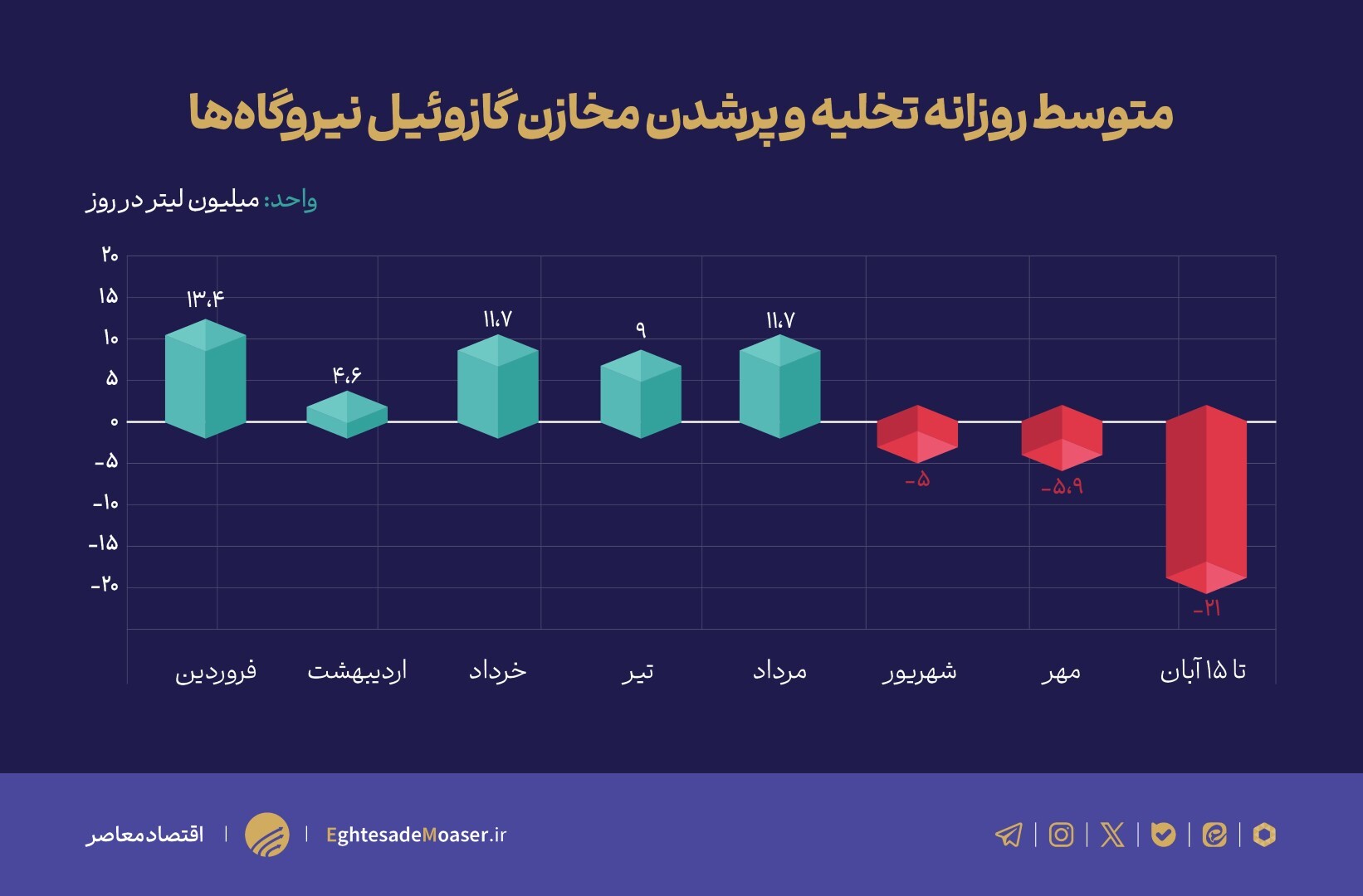 زنگ خطر خاموشی در زمستان زنگ خطر خاموشی در زمستان