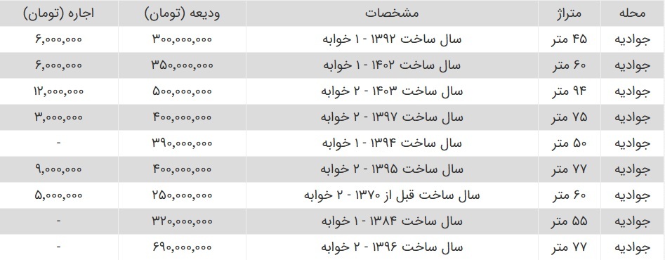 رهن کامل خانه ۵۵ متری در «جوادیه» تهران +جدول رهن کامل خانه ۵۵ متری در «جوادیه» تهران +جدول