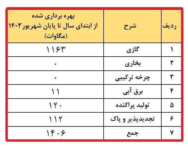 افزایش ۱۴۰۰ مگاواتی ظرفیت نیروگاهی کشور در نیمه نخست سال افزایش ۱۴۰۰ مگاواتی ظرفیت نیروگاهی کشور در نیمه نخست سال