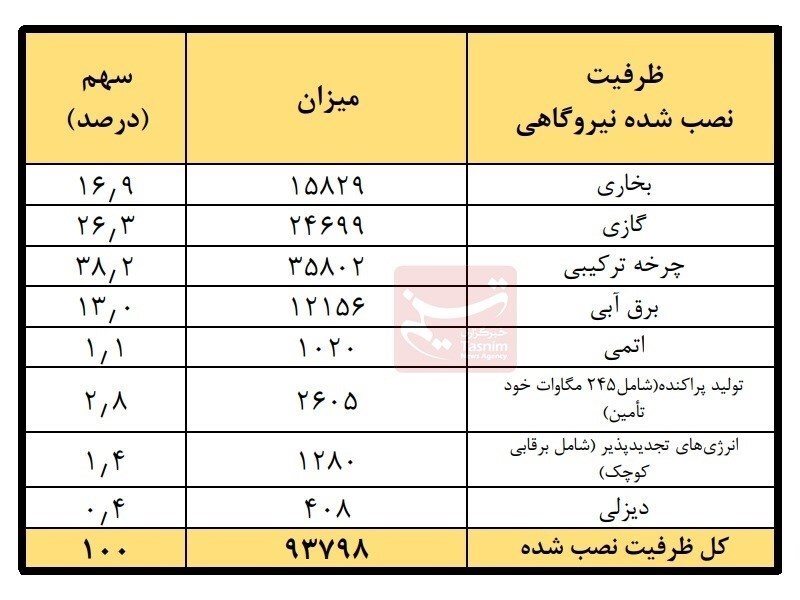 افزایش ۱۴۰۰ مگاواتی ظرفیت نیروگاهی کشور در نیمه نخست سال افزایش ۱۴۰۰ مگاواتی ظرفیت نیروگاهی کشور در نیمه نخست سال