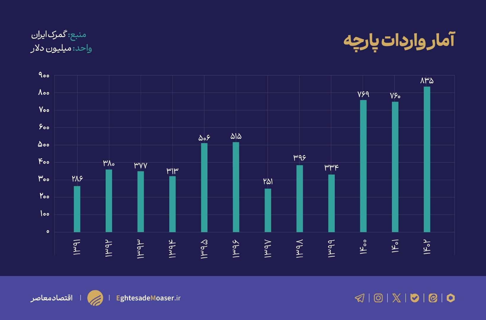 رشد ۱۰۰ درصدی واردات پارچه در سه سال گذشته/ ۳۰ درصد ظرفیت تولید داخلی نابود شد رشد ۱۰۰ درصدی واردات پارچه در سه سال گذشته/ ۳۰ درصد ظرفیت تولید داخلی نابود شد