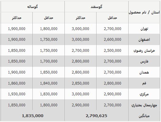 قیمت جدید دامزنده امروز ۲ آبان ۱۴۰۳ اعلام شد+ جدول قیمت جدید دامزنده امروز ۲ آبان ۱۴۰۳ اعلام شد+ جدول