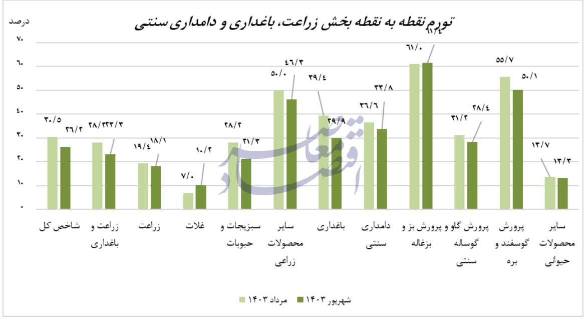 کاهش تورم تولیدکننده زراعت، باغداری و دامداری سنتی به 34.4 درصد در پایان شهریور کاهش تورم تولیدکننده زراعت، باغداری و دامداری سنتی به 34.4 درصد در پایان شهریور
