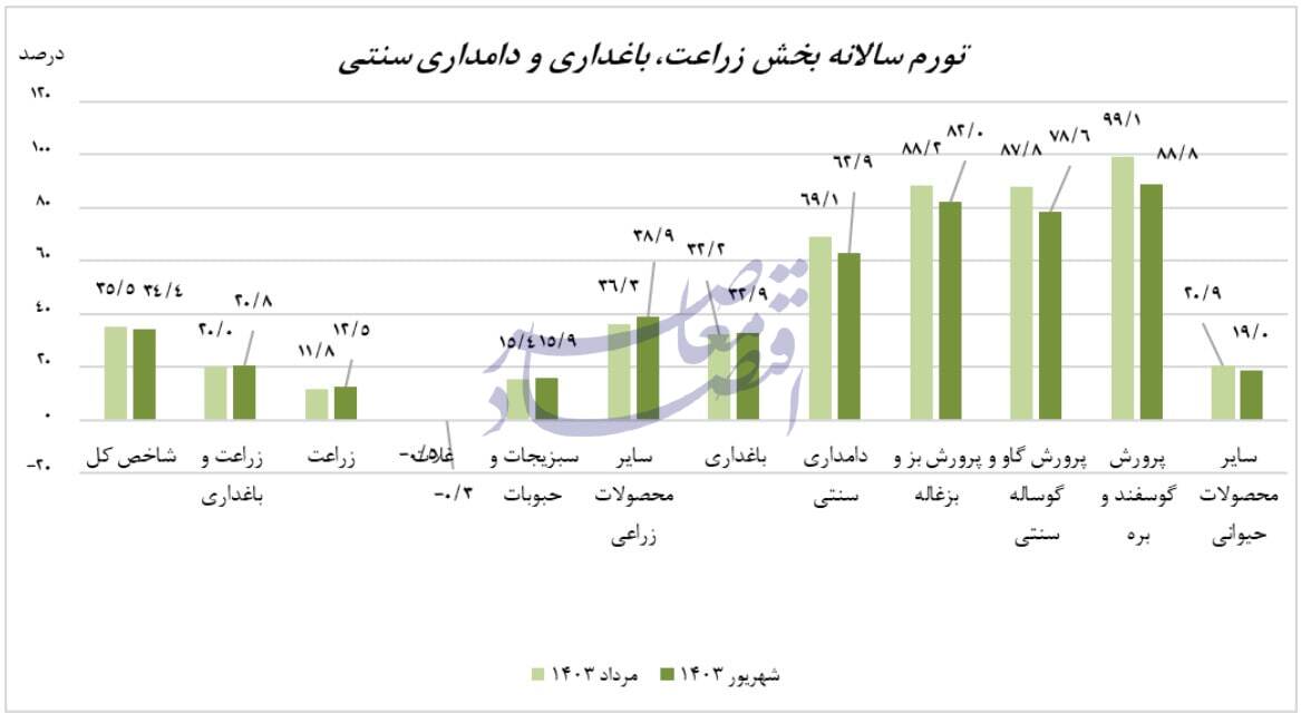 کاهش تورم تولیدکننده زراعت، باغداری و دامداری سنتی به 34.4 درصد در پایان شهریور کاهش تورم تولیدکننده زراعت، باغداری و دامداری سنتی به 34.4 درصد در پایان شهریور