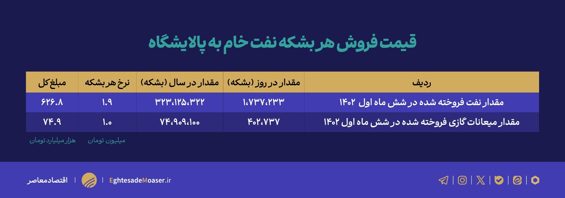هدفگذاری صادرات ۱.۴ میلیون بشکه نفت در سال ۱۴۰۳/ پاکنژاد کسری ۲۰۰ هزار بشکهای را چگونه تامین خواهد کرد؟ هدفگذاری صادرات ۱.۴ میلیون بشکه نفت در سال ۱۴۰۳/ پاکنژاد کسری ۲۰۰ هزار بشکهای را چگونه تامین خواهد کرد؟