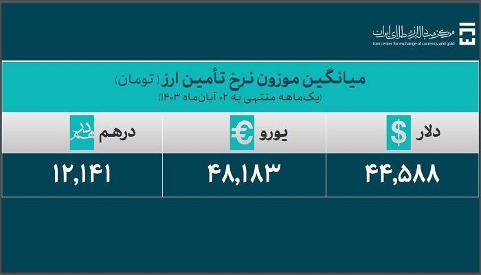 ۳۹.۳ میلیارد دلار ارز واردات تامین شد ۳۹.۳ میلیارد دلار ارز واردات تامین شد