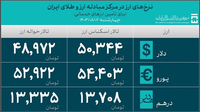 ۳۹.۳ میلیارد دلار ارز واردات تامین شد ۳۹.۳ میلیارد دلار ارز واردات تامین شد