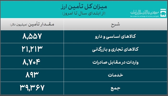 ۳۹.۳ میلیارد دلار ارز واردات تامین شد ۳۹.۳ میلیارد دلار ارز واردات تامین شد