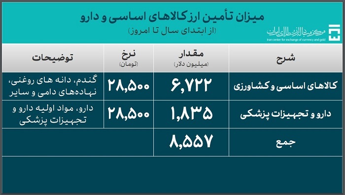 ۳۹.۳ میلیارد دلار ارز واردات تامین شد ۳۹.۳ میلیارد دلار ارز واردات تامین شد