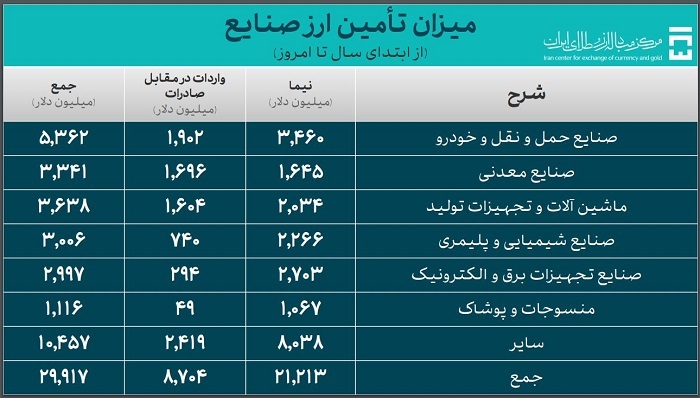 ۳۹.۳ میلیارد دلار ارز واردات تامین شد ۳۹.۳ میلیارد دلار ارز واردات تامین شد