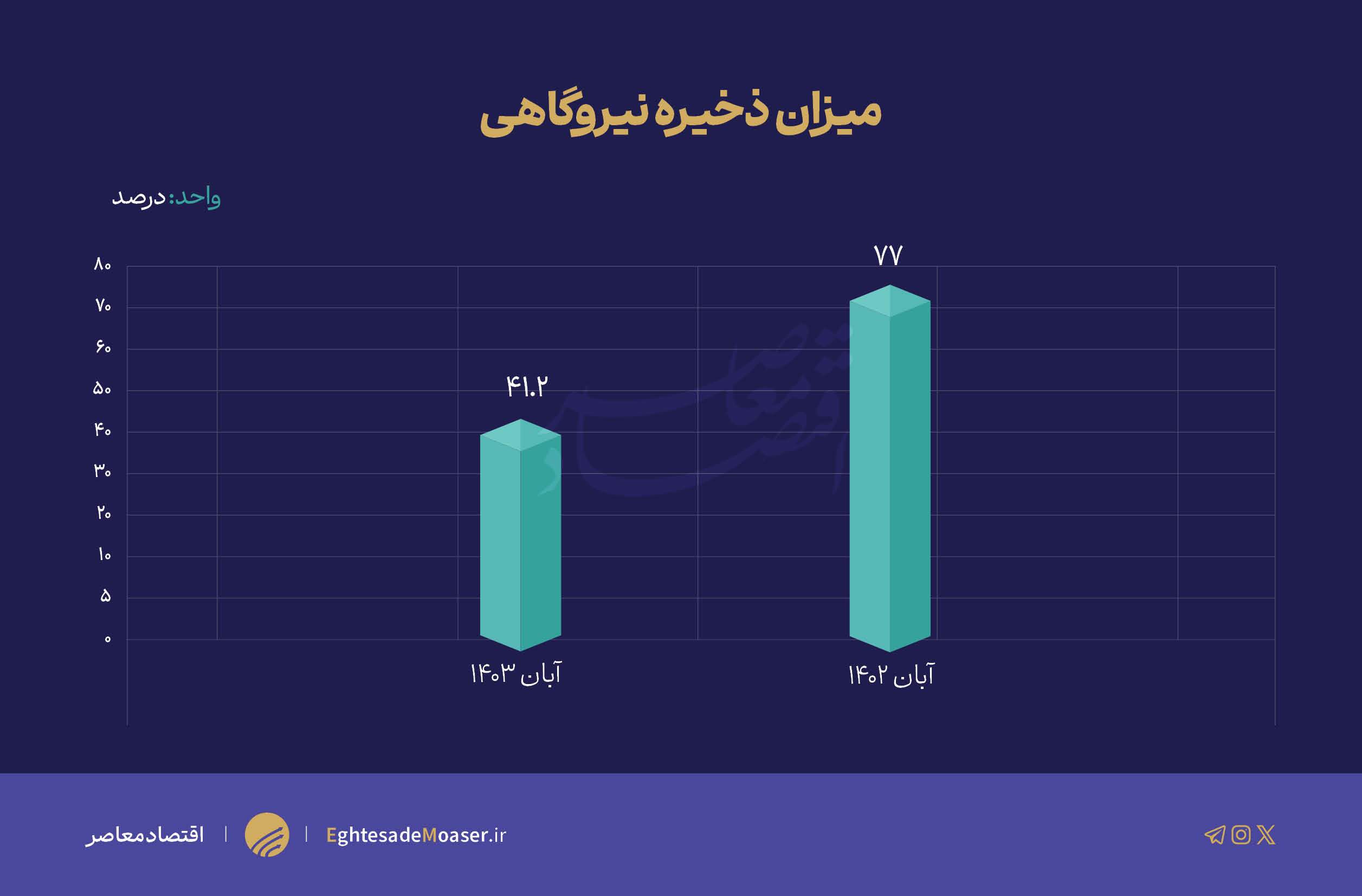 علت قطع برق در کشور چیست؟/دولت چهاردهم ناتوان در تامین سوخت نیروگاهی علت قطع برق در کشور چیست؟/دولت چهاردهم ناتوان در تامین سوخت نیروگاهی