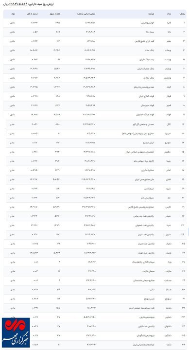 ارزش روز سهام عدالت امروز دوشنبه ۲۱ آبان ماه ارزش روز سهام عدالت امروز دوشنبه ۲۱ آبان ماه