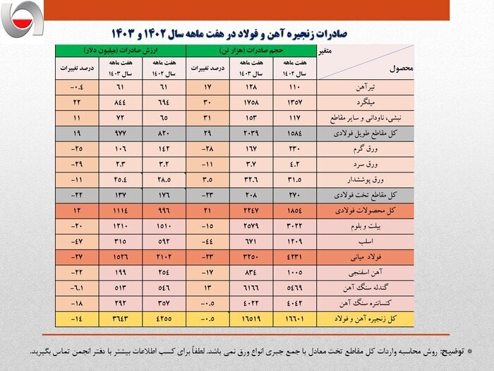 حجم صادرات کل زنجیره آهن و فولاد به ۱۶ میلیون و ۵۱۹ هزار تن رسید حجم صادرات کل زنجیره آهن و فولاد به ۱۶ میلیون و ۵۱۹ هزار تن رسید