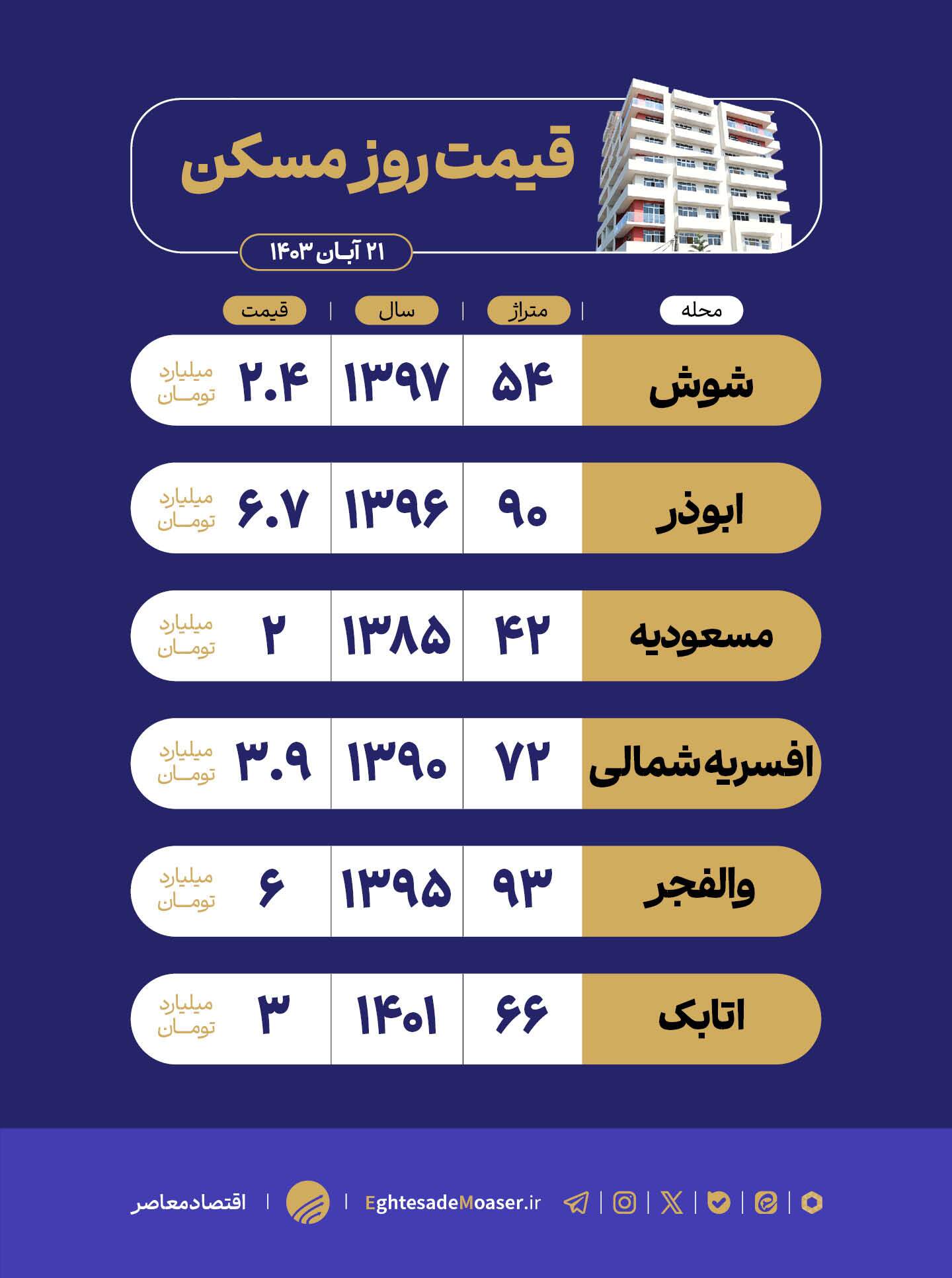 در حال ویرایش/ واحدهای مسکونی در منطقه ۱۵ پایتخت چند؟ در حال ویرایش/ واحدهای مسکونی در منطقه ۱۵ پایتخت چند؟