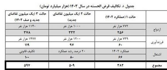وام ازدواج ۱۴۰۴ به اندازه امسال افزایش نمی یابد؟ وام ازدواج ۱۴۰۴ به اندازه امسال افزایش نمی یابد؟