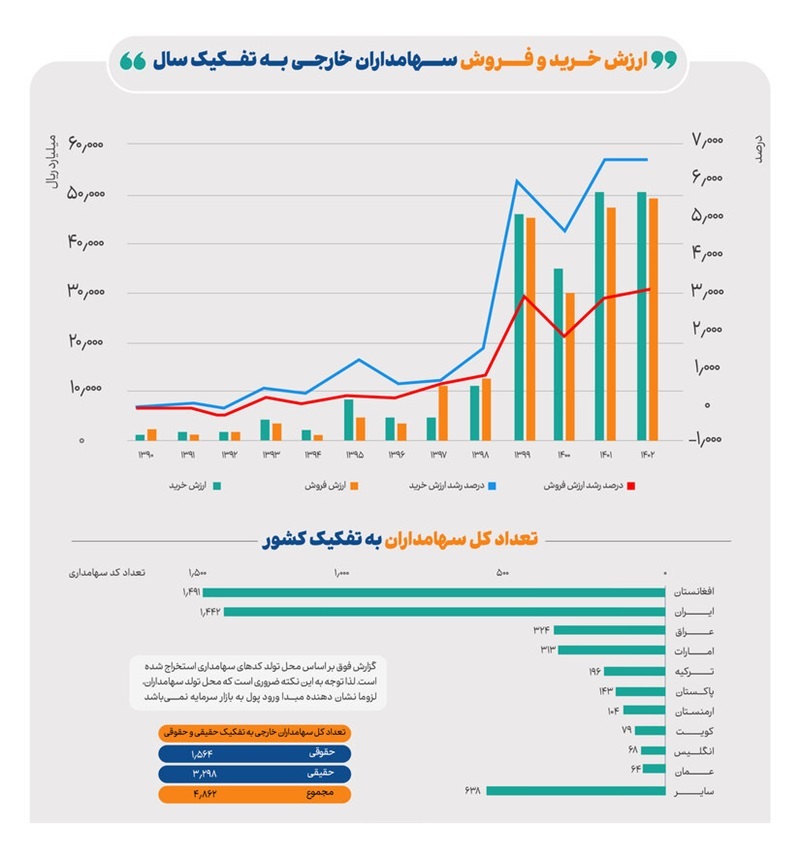 رونمایی از نقشه سرمایهگذاری خارجی در بازار سرمایه ایران رونمایی از نقشه سرمایهگذاری خارجی در بازار سرمایه ایران