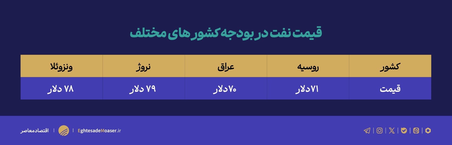 قیمت نفت در سال آینده چقدر است؟ قیمت نفت در سال آینده چقدر است؟