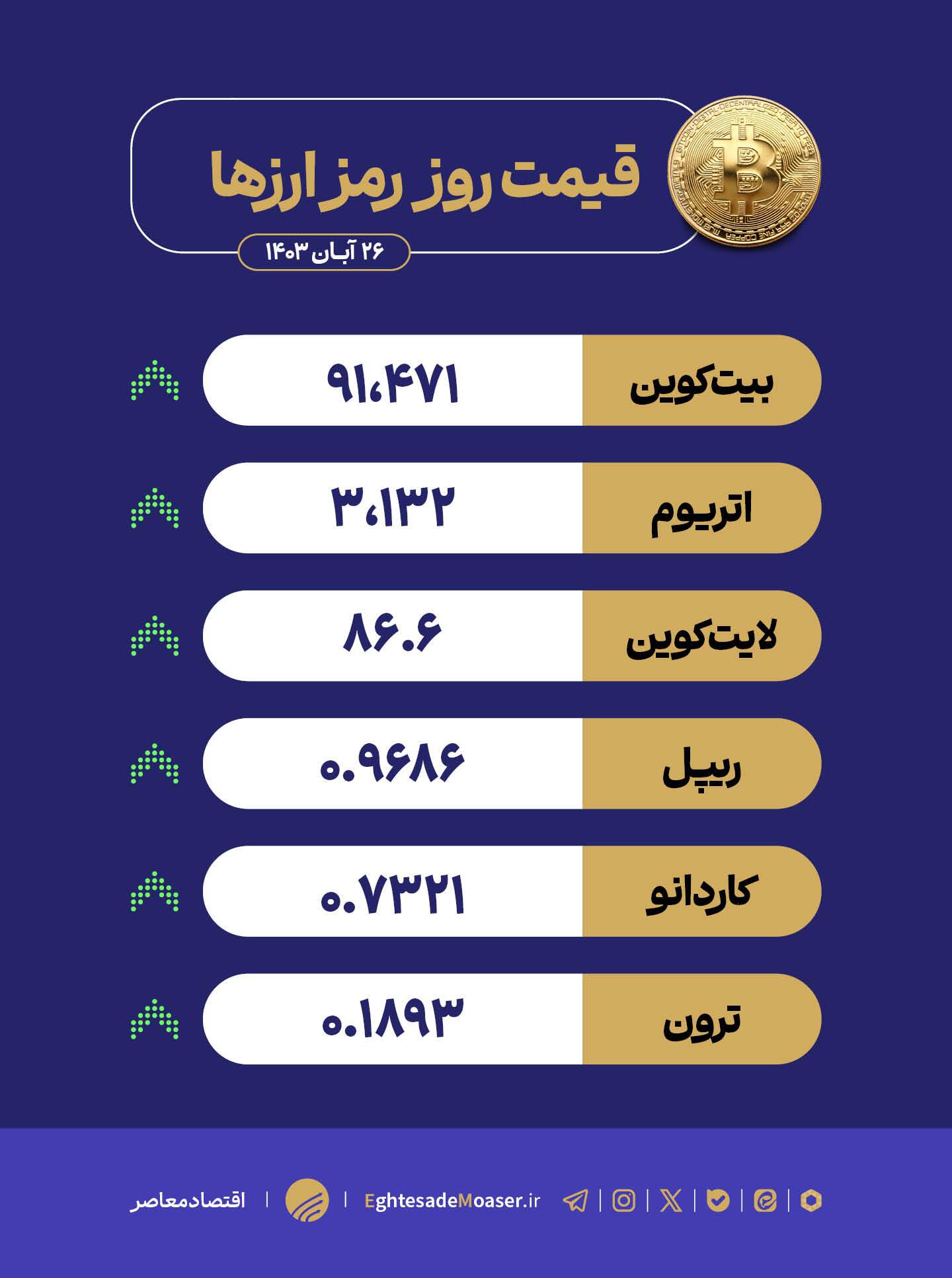 در حال ویرایش/ بیتکوین در اوج؛ روند صعودی بازار کریپتو ادامه دارد! در حال ویرایش/ بیتکوین در اوج؛ روند صعودی بازار کریپتو ادامه دارد!