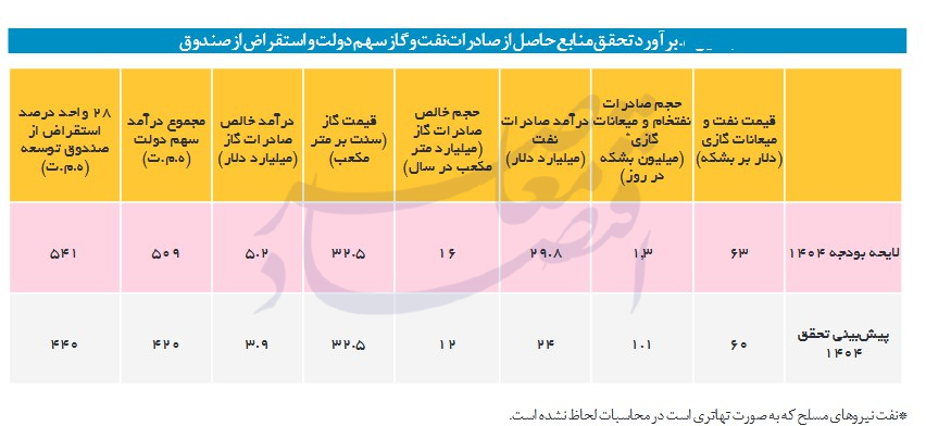 ۲۰۰ همت از درآمدهای نفتی دولت موهومی است ۲۰۰ همت از درآمدهای نفتی دولت موهومی است