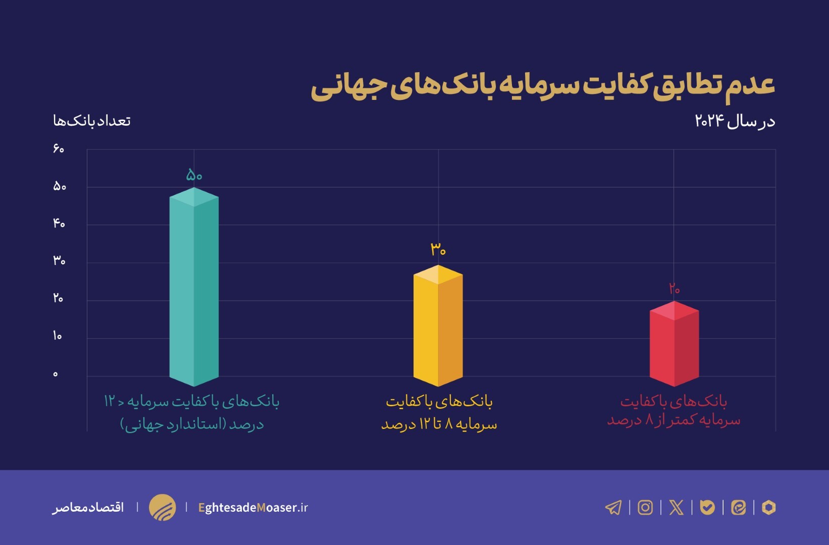 بنگاهداری بانکها، زنگ خطر اقتصاد ایران بنگاهداری بانکها، زنگ خطر اقتصاد ایران