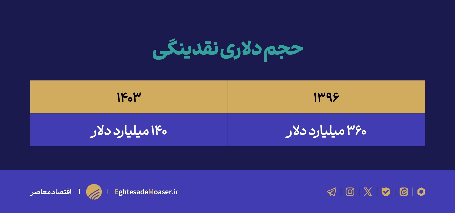 بنگاهداری بانکها، زنگ خطر اقتصاد ایران بنگاهداری بانکها، زنگ خطر اقتصاد ایران