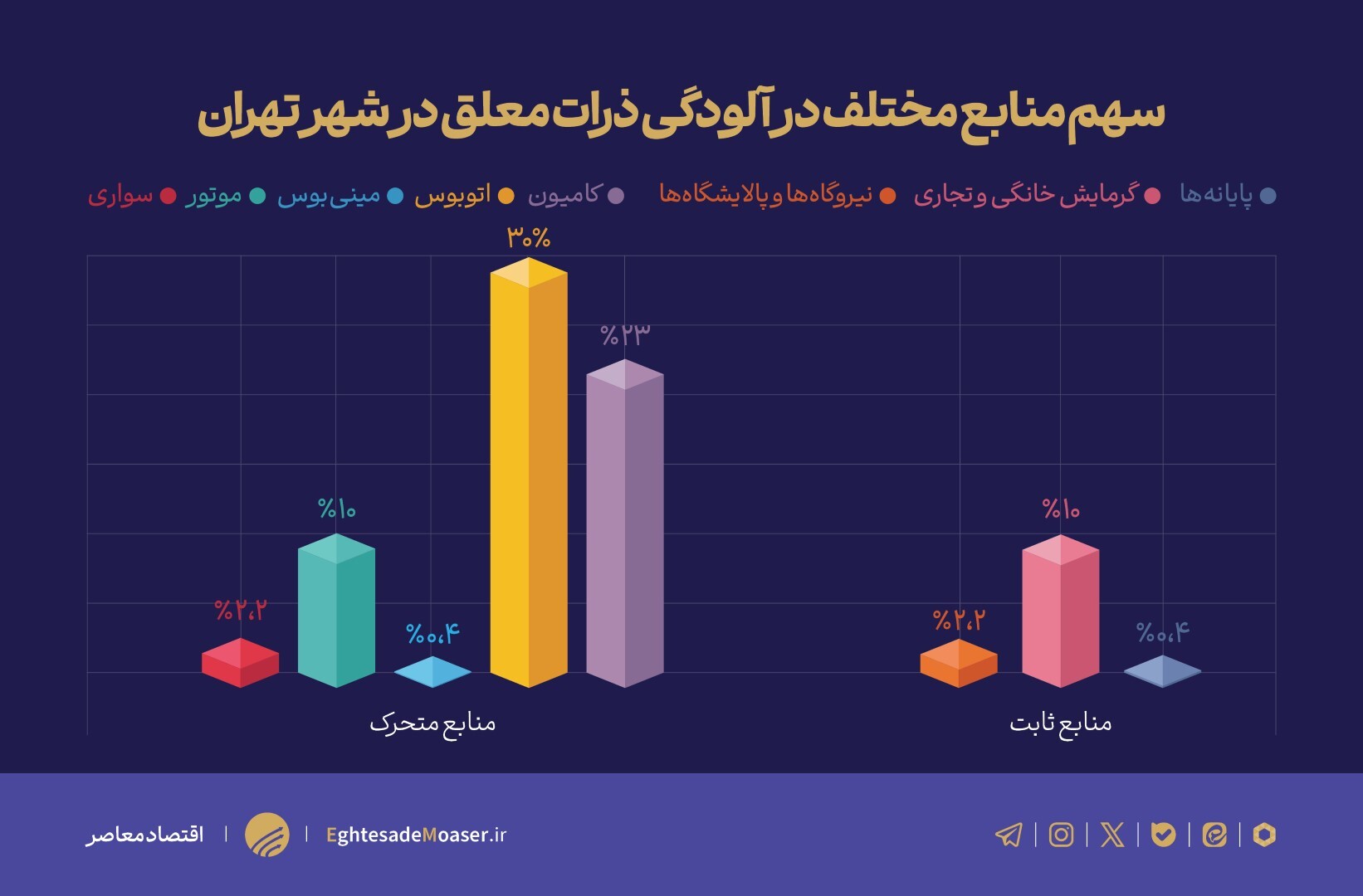 چرا وضعیت آلودگی هوا در ایران بحرانی است؟ چرا وضعیت آلودگی هوا در ایران بحرانی است؟