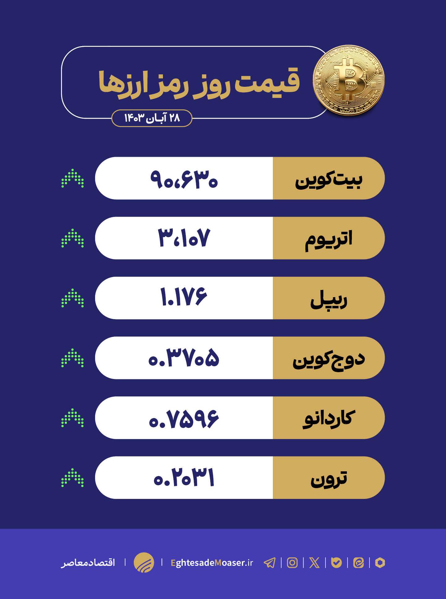 در حال ویرایش/ رشد پایدار بازار کریپتو؛ بیتکوین همچنان در صدر در حال ویرایش/ رشد پایدار بازار کریپتو؛ بیتکوین همچنان در صدر