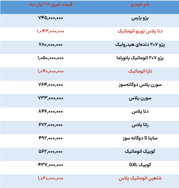 بلاتکلیفی قیمت ها فروش خودرو را متوقف کرد بلاتکلیفی قیمت ها فروش خودرو را متوقف کرد