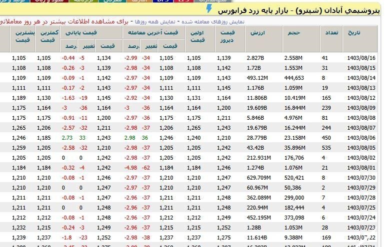 پتروشیمی آبادان در زیان دهی رکورد زد پتروشیمی آبادان در زیان دهی رکورد زد