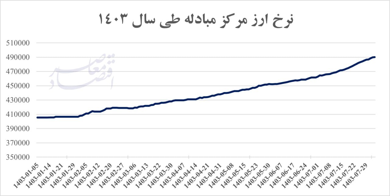 نیما؛ به کجا چنین شتابان؟ نرخ ارز نیما