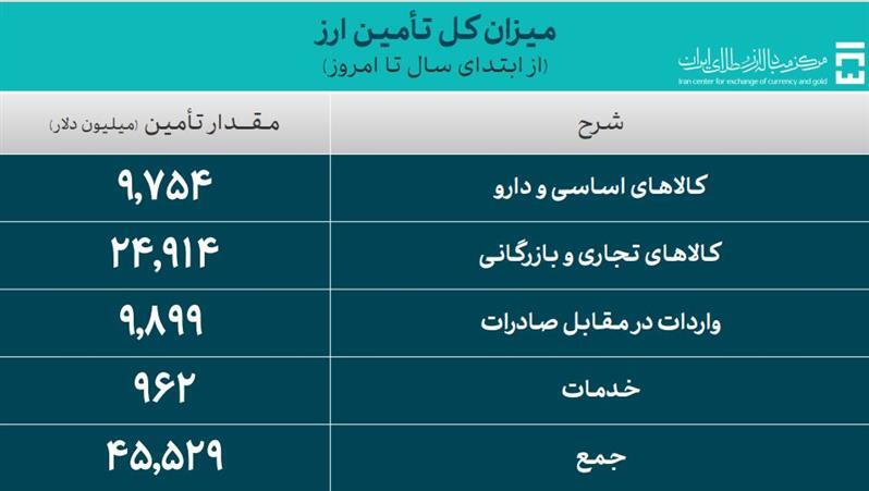 ۴۵.۵ میلیارد دلار ارز واردات تامین شد