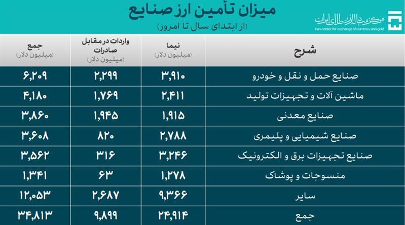 ۴۵.۵ میلیارد دلار ارز واردات تامین شد