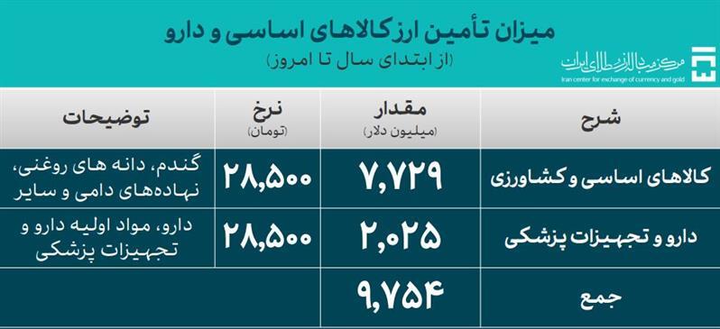 ۴۵.۵ میلیارد دلار ارز واردات تامین شد