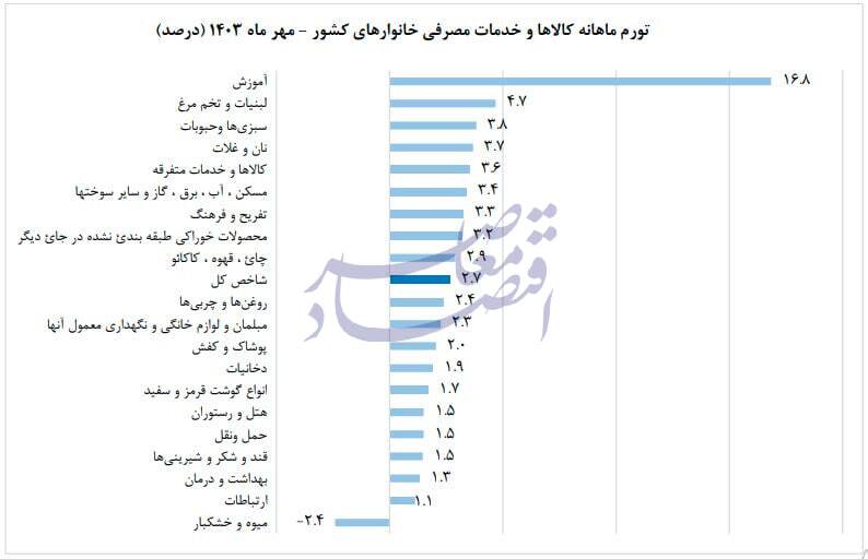کاهش تورم سالانه به 33.6 درصد در پایان مهر کاهش تورم سالانه به 33.6 درصد در پایان مهر