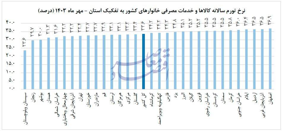 کاهش تورم سالانه به 33.6 درصد در پایان مهر کاهش تورم سالانه به 33.6 درصد در پایان مهر