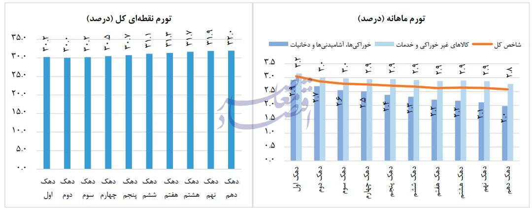 کاهش تورم سالانه به 33.6 درصد در پایان مهر کاهش تورم سالانه به 33.6 درصد در پایان مهر