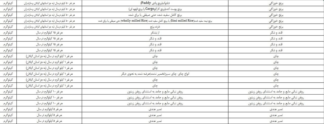 فهرست جدید اقلام مجاز وارداتی توسط مرزنشینان اعلام شد فهرست جدید اقلام مجاز وارداتی توسط مرزنشینان اعلام شد