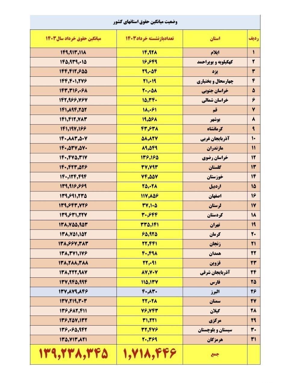مبلغ حقوق بازنشستگان کشوری در استانها اعلام شد+ جدول مبلغ حقوق بازنشستگان کشوری در استانها اعلام شد+ جدول