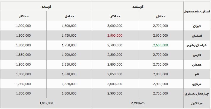 قیمت دامزنده ۵ آبان ۱۴۰۳ اعلام شد + جدول قیمت دامزنده ۵ آبان ۱۴۰۳ اعلام شد + جدول