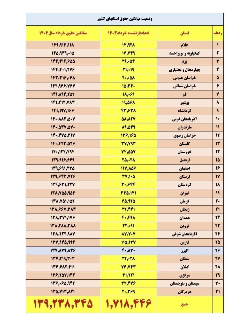 جدول وضعیت حقوق فرهنگیان بازنشسته منتشر شد جدول وضعیت حقوق فرهنگیان بازنشسته منتشر شد