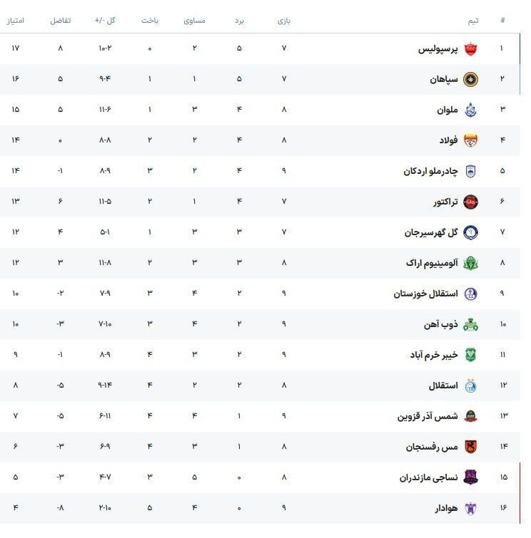 جدول لیگ برتر| پرسپولیس صدرنشین جدید؛ استقلال همسایه قعرنشینان جدول لیگ برتر| پرسپولیس صدرنشین جدید؛ استقلال همسایه قعرنشینان