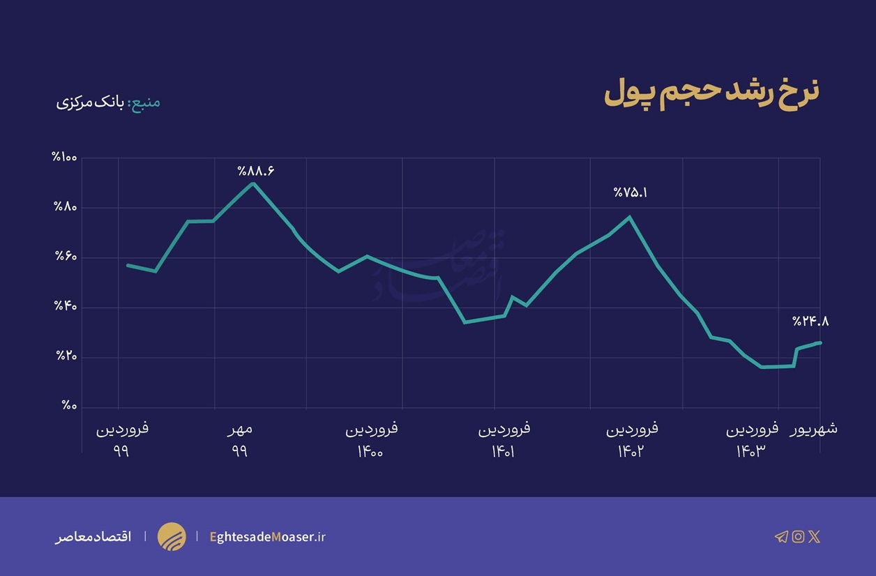 در حال ویرایش / نبض انتظارات تورمی در نیمه نخست 1403 در حال ویرایش / نبض انتظارات تورمی در نیمه نخست 1403