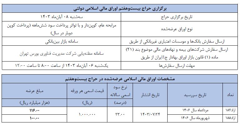 اعلام زمان برگزاری حراج بیست وهفتم اوراق مالی اسلامی دولتی اعلام زمان برگزاری حراج بیست وهفتم اوراق مالی اسلامی دولتی