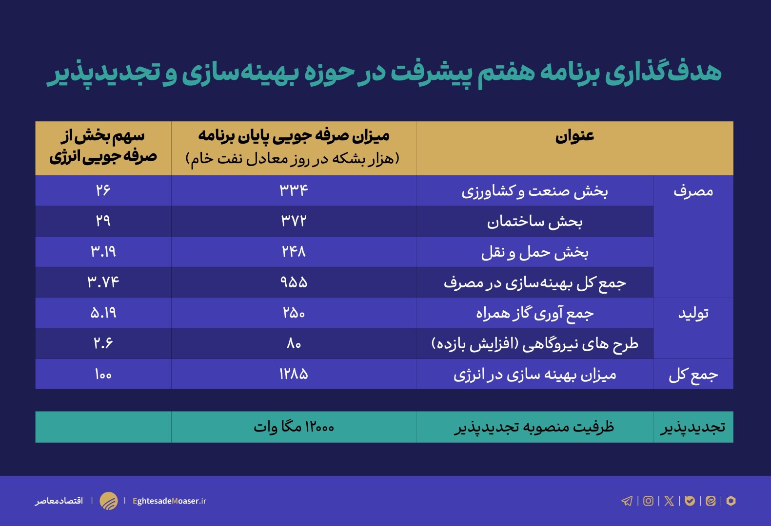 صرفهجویی ۱.۲ میلیون بشکه انرژی در برنامه هفتم صرفهجویی ۱.۲ میلیون بشکه انرژی در برنامه هفتم