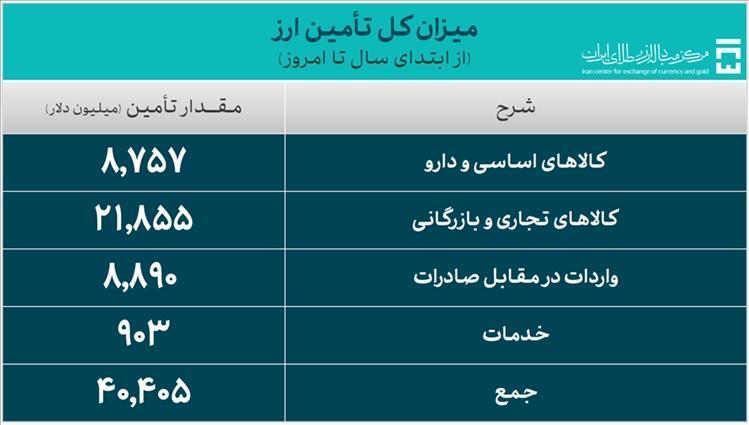 تامین ارز واردات از 40 میلیارد دلار گذشت تامین ارز واردات از 40 میلیارد دلار گذشت
