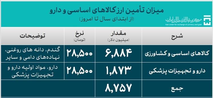 تامین ارز واردات از 40 میلیارد دلار گذشت تامین ارز واردات از 40 میلیارد دلار گذشت