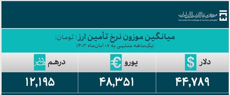 تامین ارز واردات از 40 میلیارد دلار گذشت تامین ارز واردات از 40 میلیارد دلار گذشت