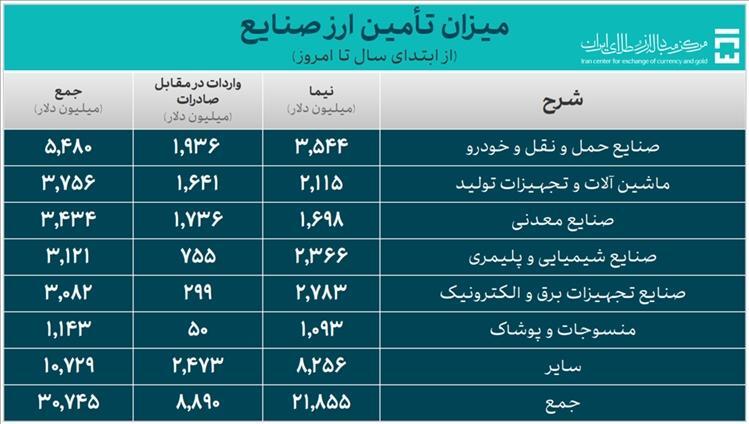 تامین ارز واردات از 40 میلیارد دلار گذشت تامین ارز واردات از 40 میلیارد دلار گذشت