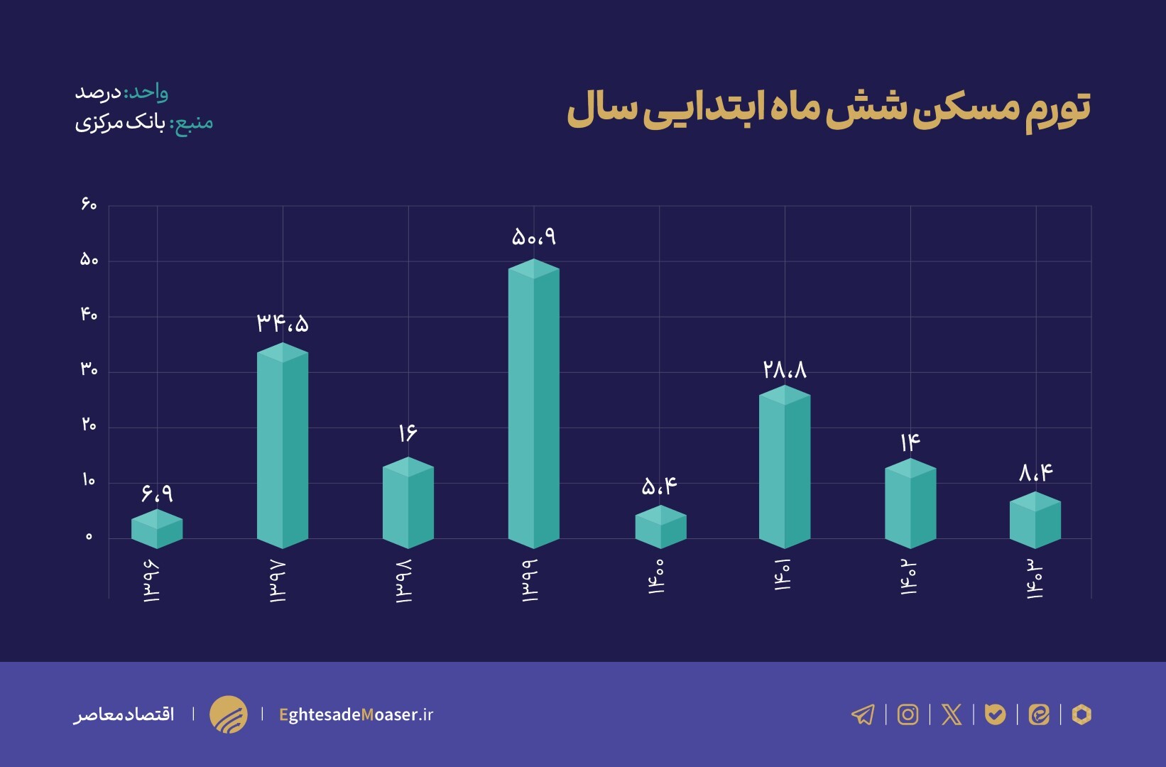 رکود مسکن در سه سال گذشته/ زنگ خطری برای بازگشت به افزایش قیمتهای دهه ۹۰/// در حال ویرایش رکود مسکن در سه سال گذشته/ زنگ خطری برای بازگشت به افزایش قیمتهای دهه ۹۰/// در حال ویرایش